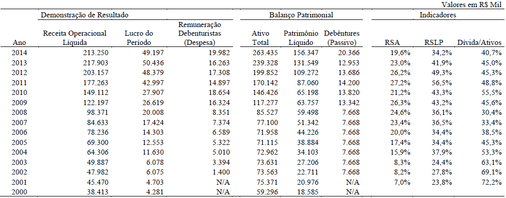 Item “c” – Evolução dos principais números contábeis e indicadores financeiros