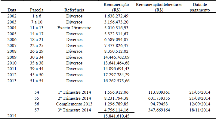 Tabela 1 Fluxo de pagamento das remunerações das Debêntures Conversíveis