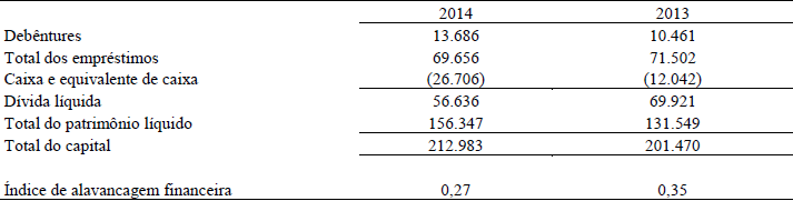 Tabela 2 Composição do passivo e o índice de alavancagem financeira da Companhia