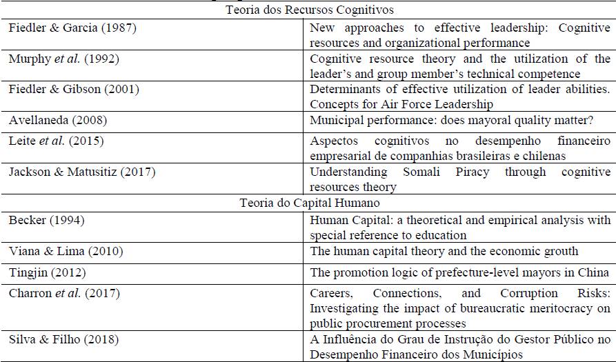 Tabela 1 Estrutura te&oacute;rica da pesquisa