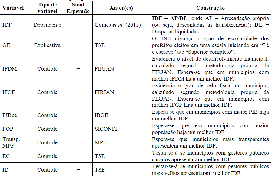Tabela
2 Vari&aacute;veis da pesquisa