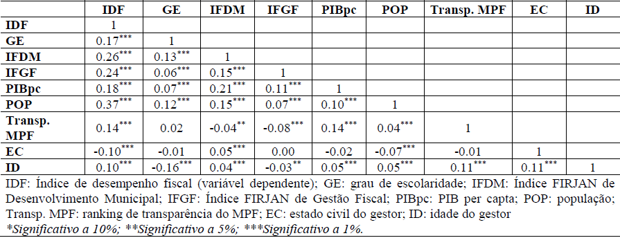 Tabela 4 

Matriz
de correla&ccedil;&atilde;o
