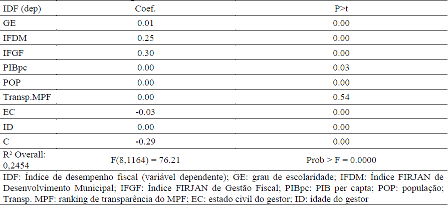 Tabela 5 

Resultado do modelo de
regress&atilde;o linear