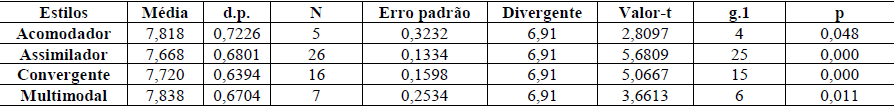 Tabela 1

Teste de médias contra uma constante de referência