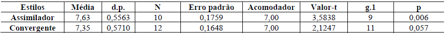 Tabela 2

Teste de médias contra uma constante de referência