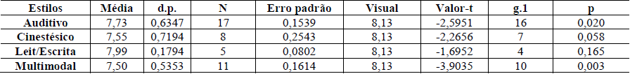 Tabela 3

Teste de médias contra uma constante de referência