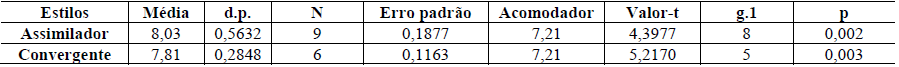 Tabela 4

Teste de médias contra uma constante de referência