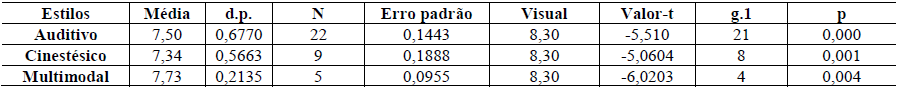 Tabela 5

Teste de médias contra uma constante de referência