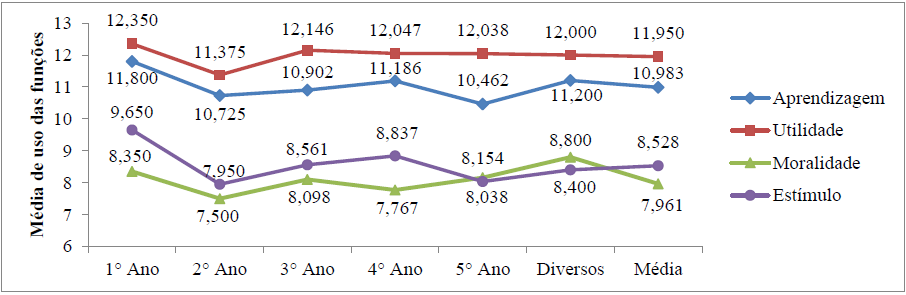 Figura 1.
Média de uso das funções da leitura