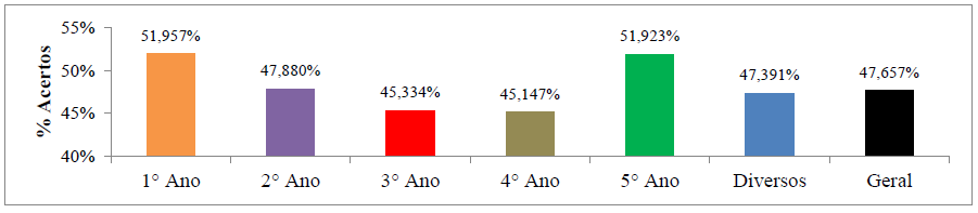 Figura 2.
Média de acerto no teste de Cloze