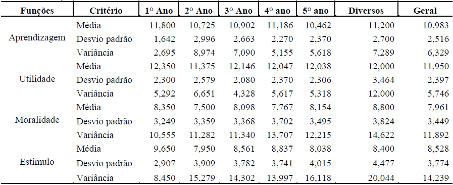 Tabela 4
Uso das funções da leitura