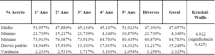 Tabela 5
Percentual de acerto no teste de Cloze