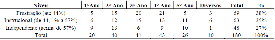 Tabela
6
Níveis de
leitura dos alunos