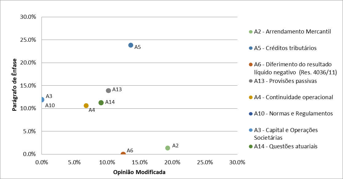 Figura 1. Rela&ccedil;&atilde;o entre os
assuntos mais citados para modifica&ccedil;&atilde;o de opini&atilde;o e par&aacute;grafos de &ecirc;nfase nos
relat&oacute;rios de auditoria sobre as demonstra&ccedil;&otilde;es financeiras de bancos
brasileiros