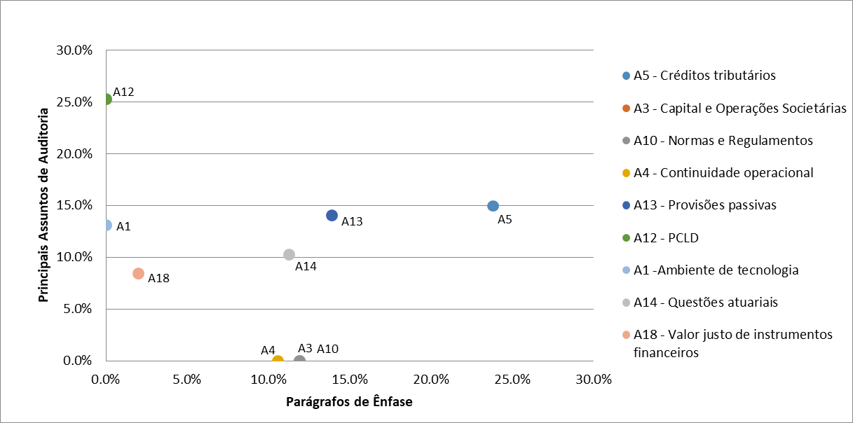 Figura
2. Rela&ccedil;&atilde;o
entre os assuntos mais citados para par&aacute;grafos de &ecirc;nfase e como PAA nos
relat&oacute;rios de auditoria sobre as demonstra&ccedil;&otilde;es financeiras de bancos
brasileiros