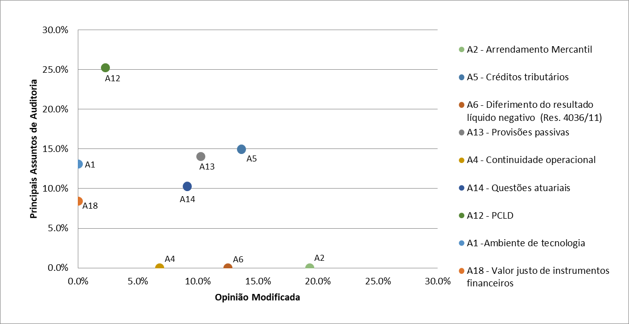 Figura
3.
Rela&ccedil;&atilde;o entre os assuntos mais citados para modifica&ccedil;&atilde;o de opini&atilde;o e como PAA,
nos relat&oacute;rios de auditoria sobre as demonstra&ccedil;&otilde;es financeiras de bancos
brasileiros