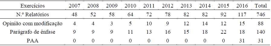 Tabela 1 

N&uacute;mero de relat&oacute;rios de auditoria
analisados em cada ano
