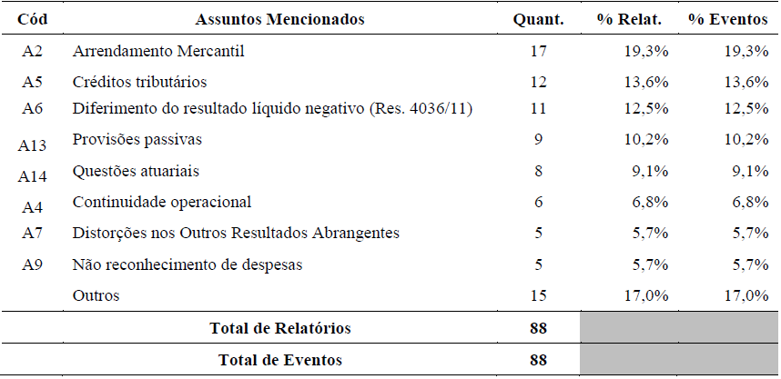 Tabela 2 

Assuntos mais citados como justificativas
para modifica&ccedil;&atilde;o de opini&atilde;o nos relat&oacute;rios de auditoria sobre as demonstra&ccedil;&otilde;es
financeiras de bancos brasileiros &ndash; 2007 a 2016