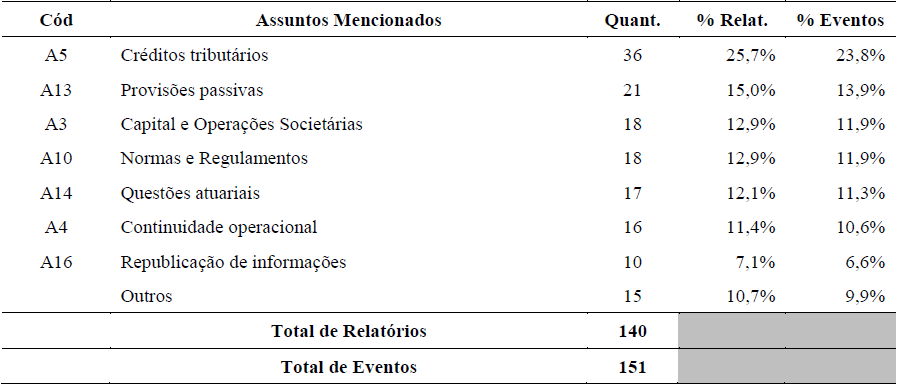 Tabela 3 

Assuntos
mais citados nos par&aacute;grafos de &ecirc;nfase nos relat&oacute;rios de auditoria sobre as
demonstra&ccedil;&otilde;es financeiras de bancos brasileiros &ndash; 2007 a 2016