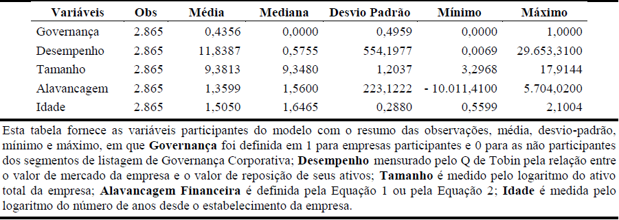 Tabela 1 

Estat&iacute;stica
descritiva das vari&aacute;veis do estudo
(per&iacute;odo: 2005 a 2017)
