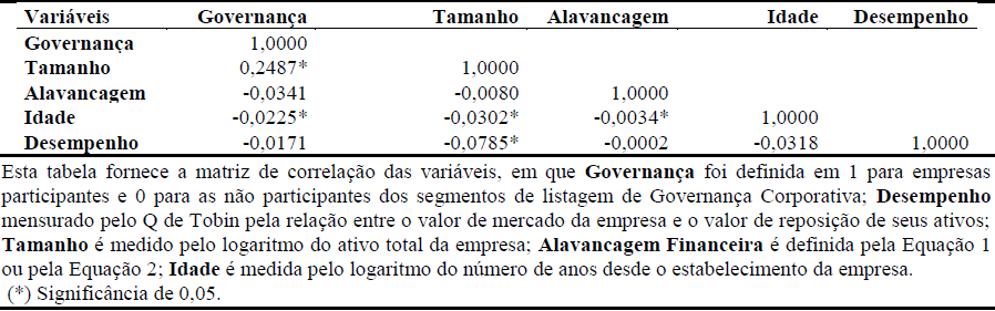  



Tabela 2 

Matriz
de correla&ccedil;&atilde;o das vari&aacute;veis