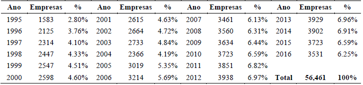 Tabela 1
Número de empresas/ano