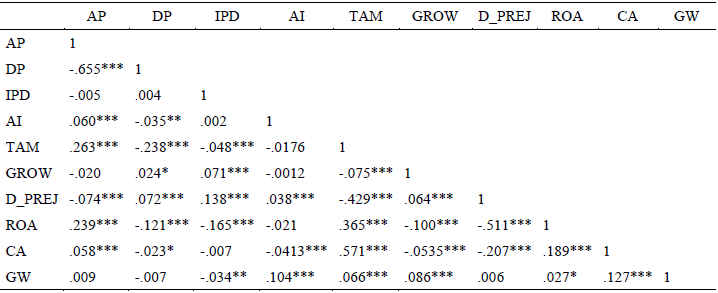 Tabela 4
Matriz de correlação das variáveis