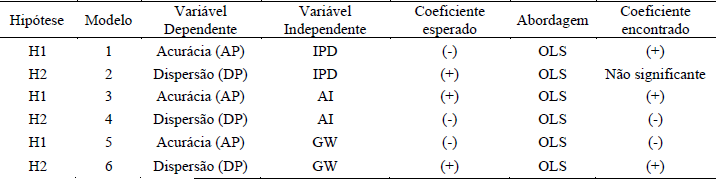 Tabela
6
Resultados
esperados vs. Encontrados
