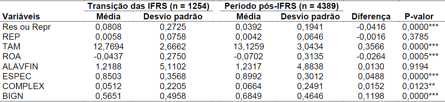 Tabela 4 Teste de médias