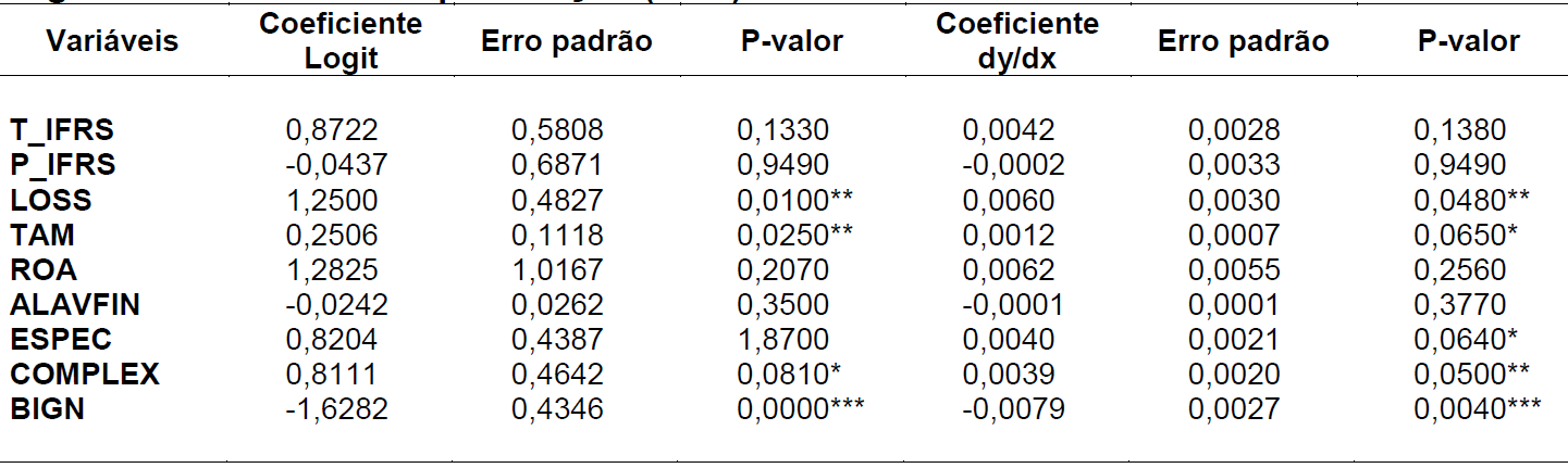 Tabela 5 Regressão da variável republicação (REP)