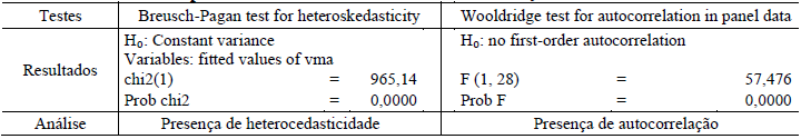 Tabela 9 Resultados dos testes para heterocedasticidade e autocorrelação