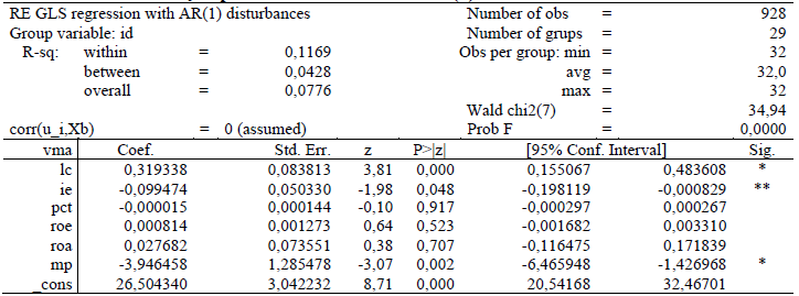Tabela 10 Resultados da estimação pelo modelo MEA com AR(1)