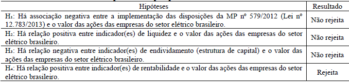 Tabela 11 Resumo dos resultados das hipóteses de pesquisa
