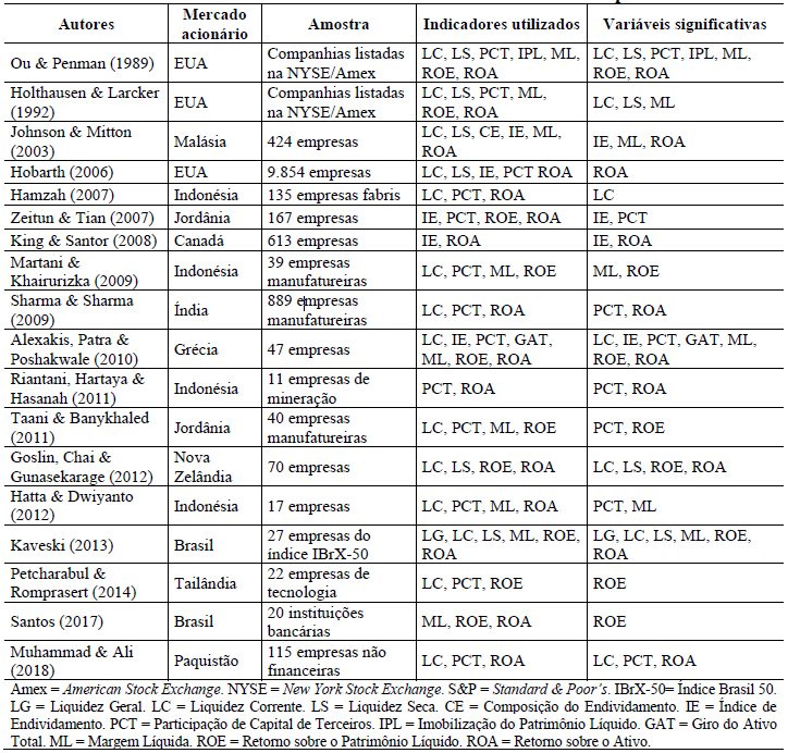 Tabela 1 Estudos envolvendo indicadores econômico-financeiros e mercado de capitais