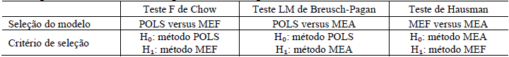 Tabela 3 Testes para seleção do modelo para dados em painel