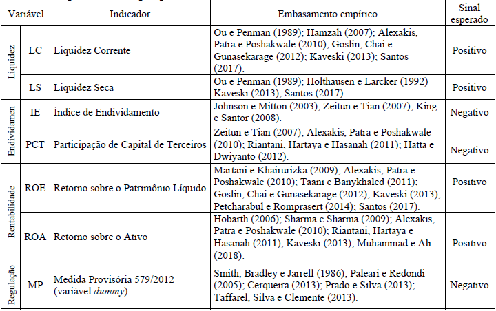 Tabela 4 Variáveis explicativas da pesquisa
