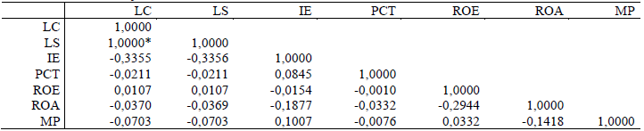 Tabela 6 Matriz de Correlação de Pearson
