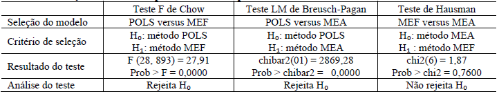 Tabela 8 Testes de seleção do modelo para dados em painel