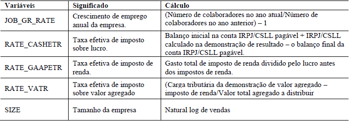 Tabela 2 Síntese das Variáveis