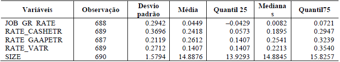 Tabela 3 Estatística Descritiva