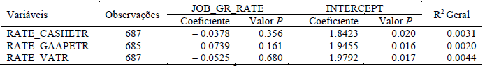 Tabela 4 Resultados Multivariados – OLS