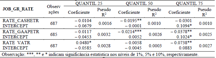 Tabela 5 Resultados Multivariados – Regressão Quantílica