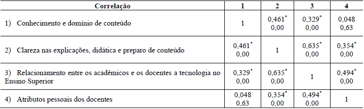 Tabela 9 Correla&ccedil;&atilde;o