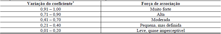 Tabela 1 For&ccedil;a de associa&ccedil;&atilde;o do coeficiente de correla&ccedil;&atilde;o