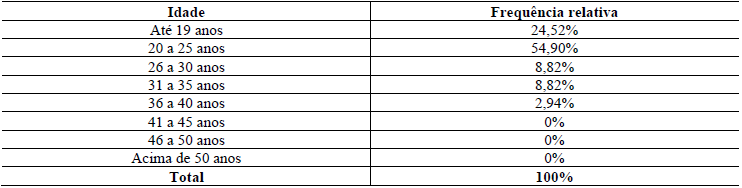 Tabela 3 Idade