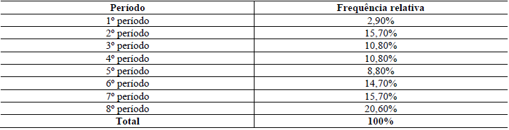 Tabela 4 Per&iacute;odo