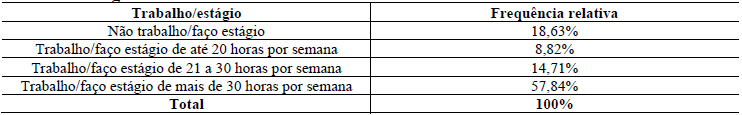 Tabela 5 Trabalho/est&aacute;gio