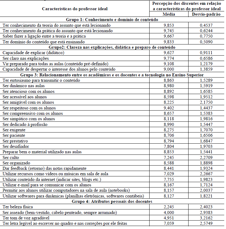 Tabela 6 Caracter&iacute;sticas do professor ideal