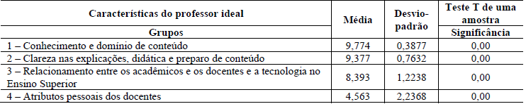 Tabela 7 Grupos de caracter&iacute;sticas do professor ideal