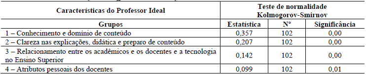 Tabela 8 Teste de normalidade (Kolmogorov-Smirnov)